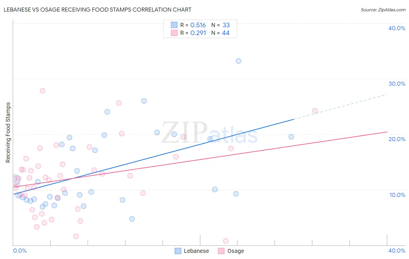 Lebanese vs Osage Receiving Food Stamps