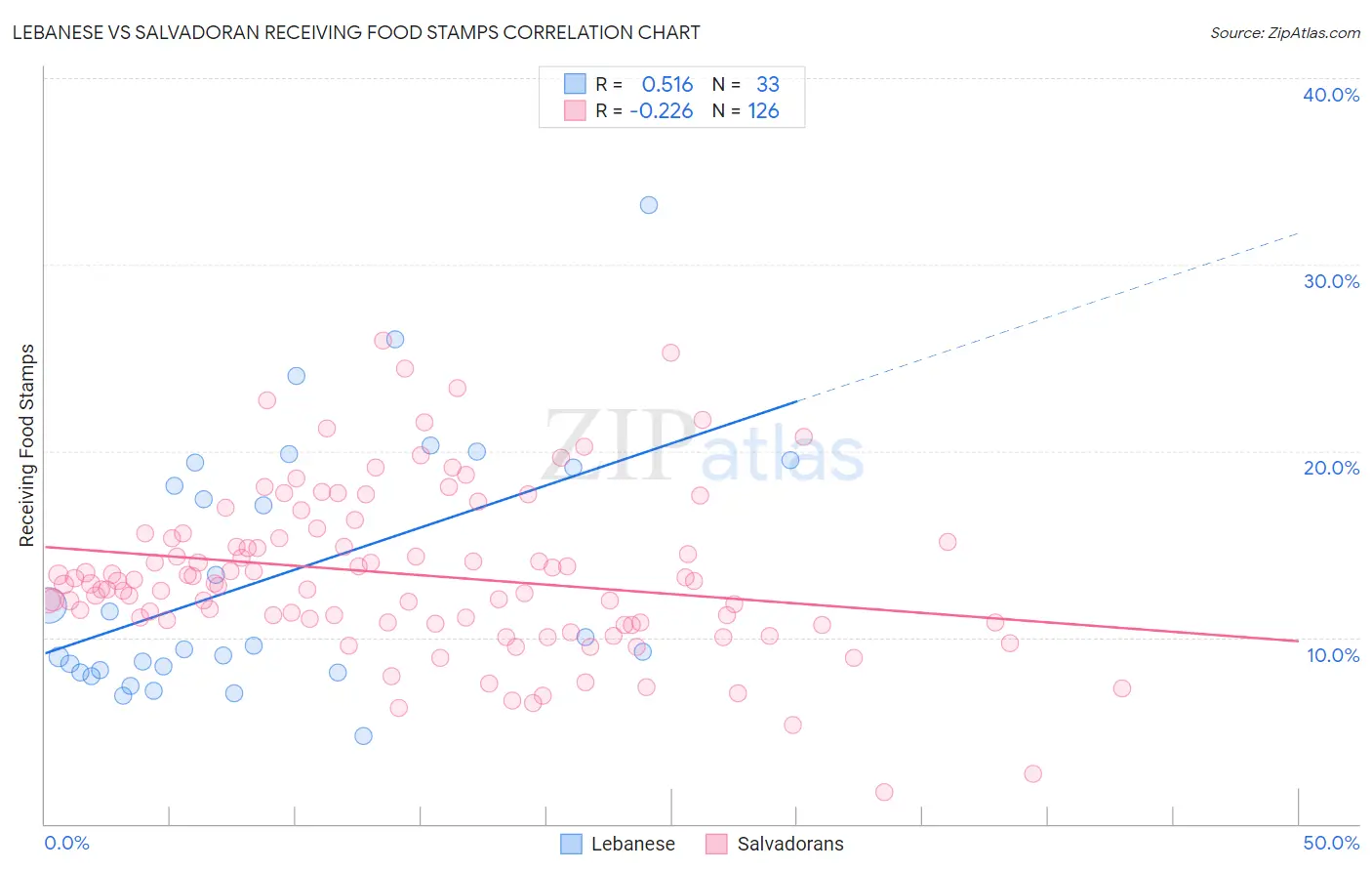 Lebanese vs Salvadoran Receiving Food Stamps