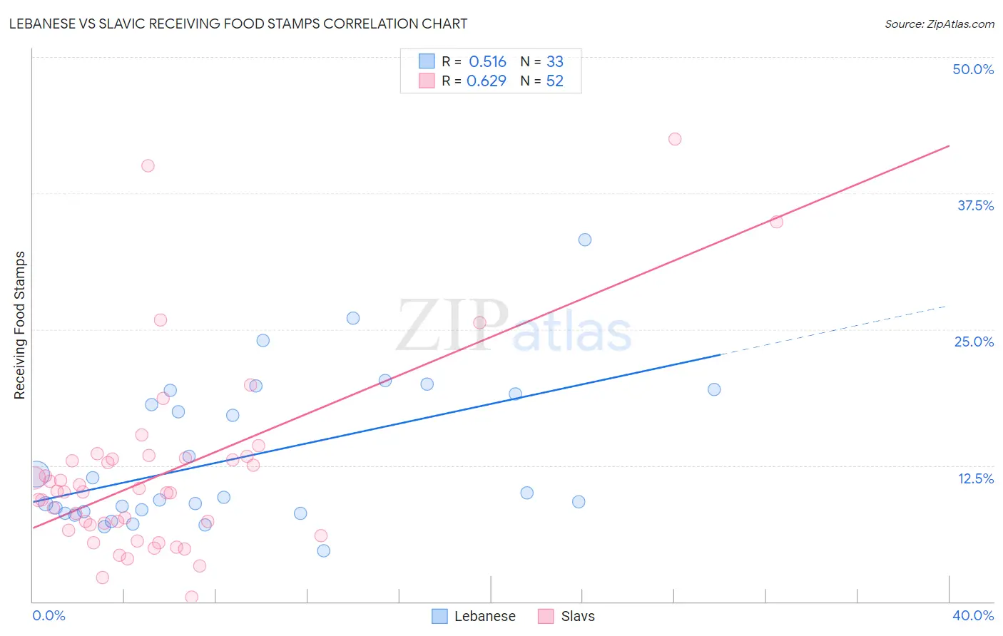 Lebanese vs Slavic Receiving Food Stamps