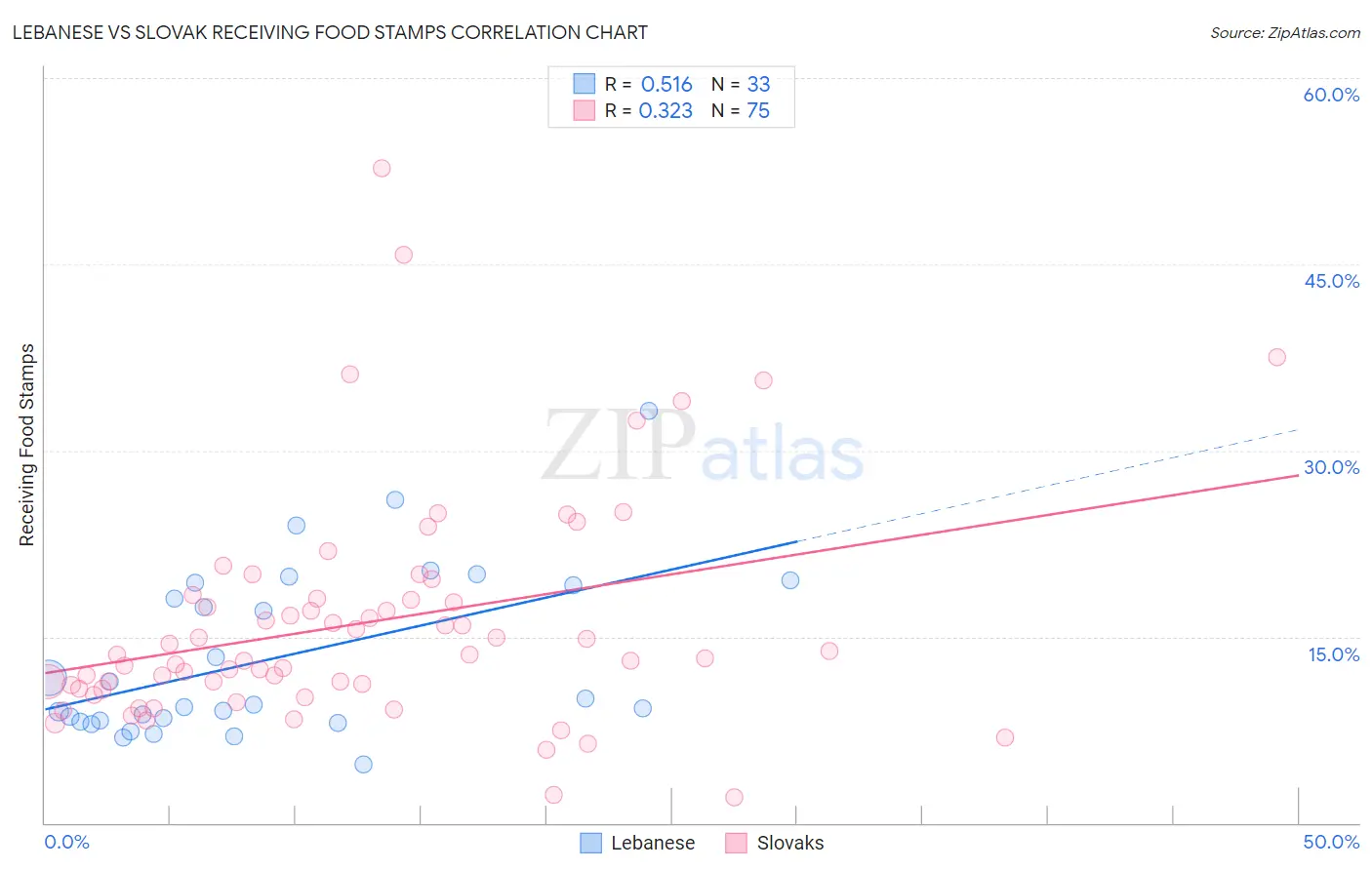 Lebanese vs Slovak Receiving Food Stamps