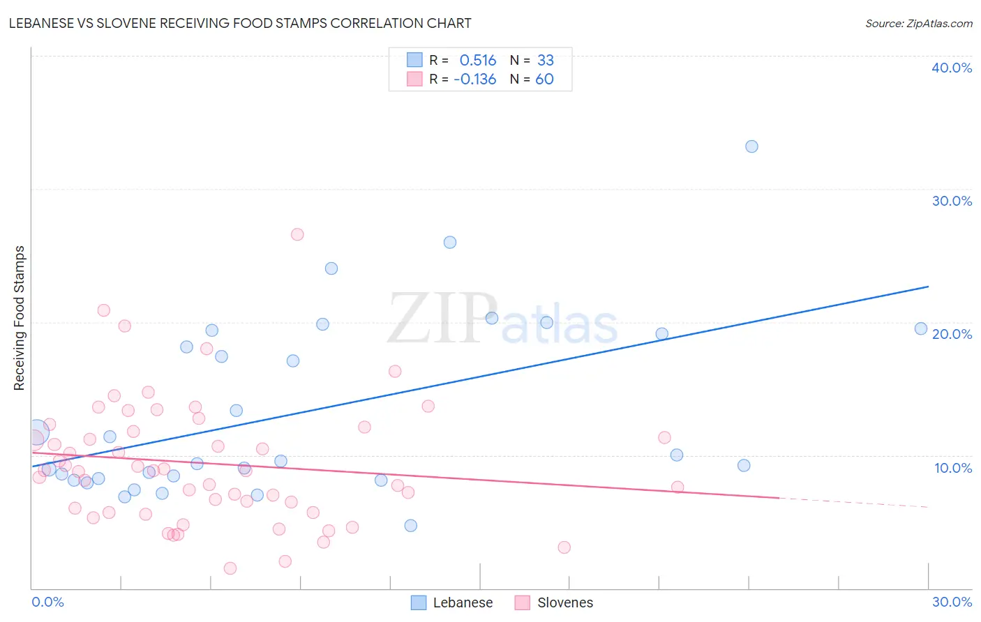 Lebanese vs Slovene Receiving Food Stamps