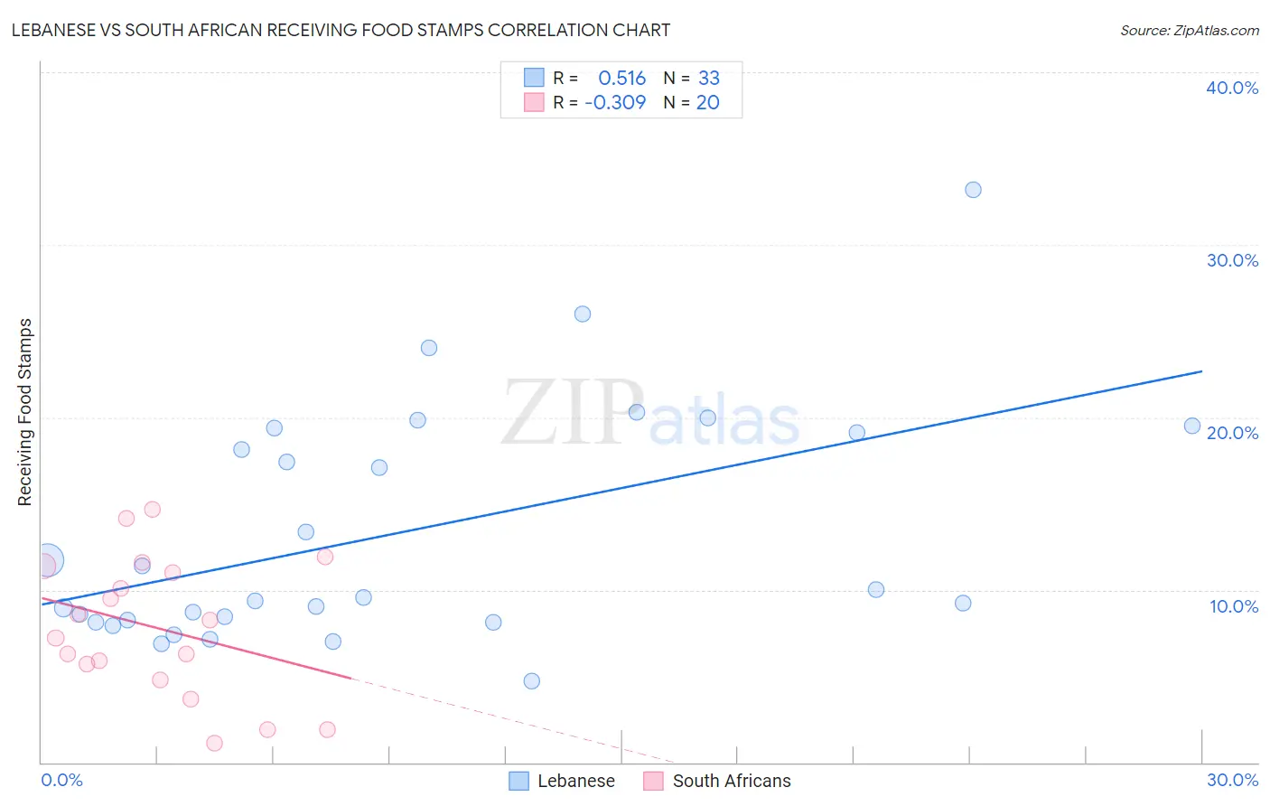 Lebanese vs South African Receiving Food Stamps