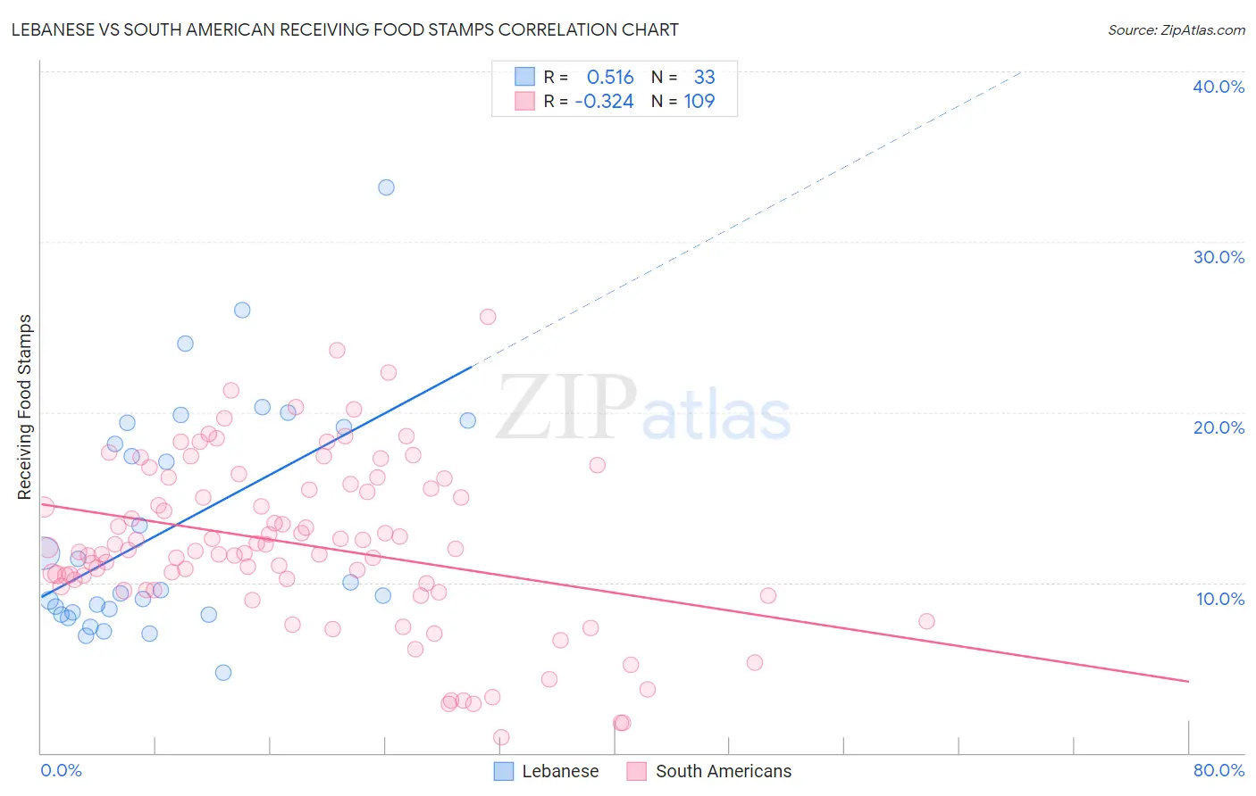 Lebanese vs South American Receiving Food Stamps