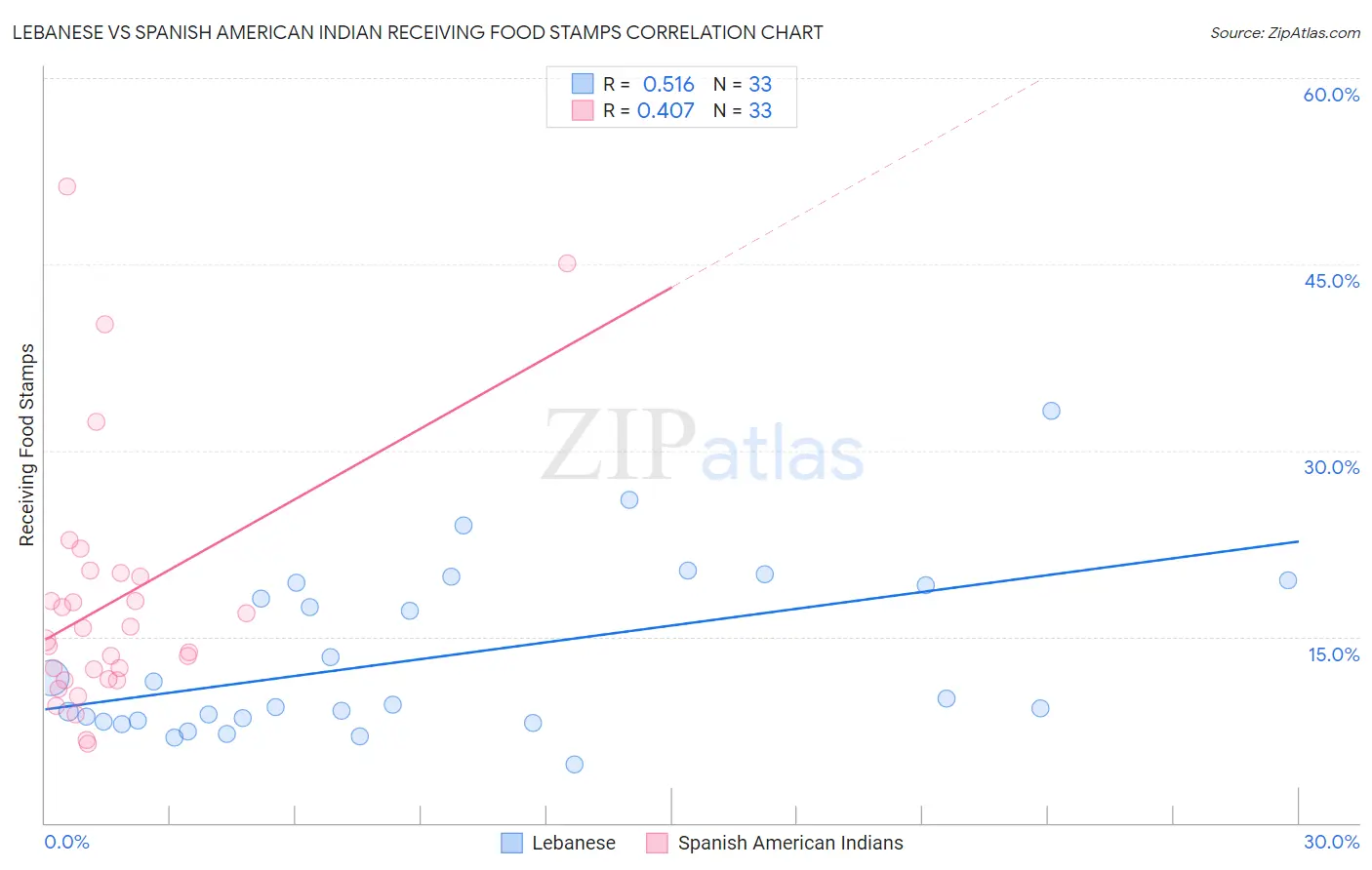 Lebanese vs Spanish American Indian Receiving Food Stamps