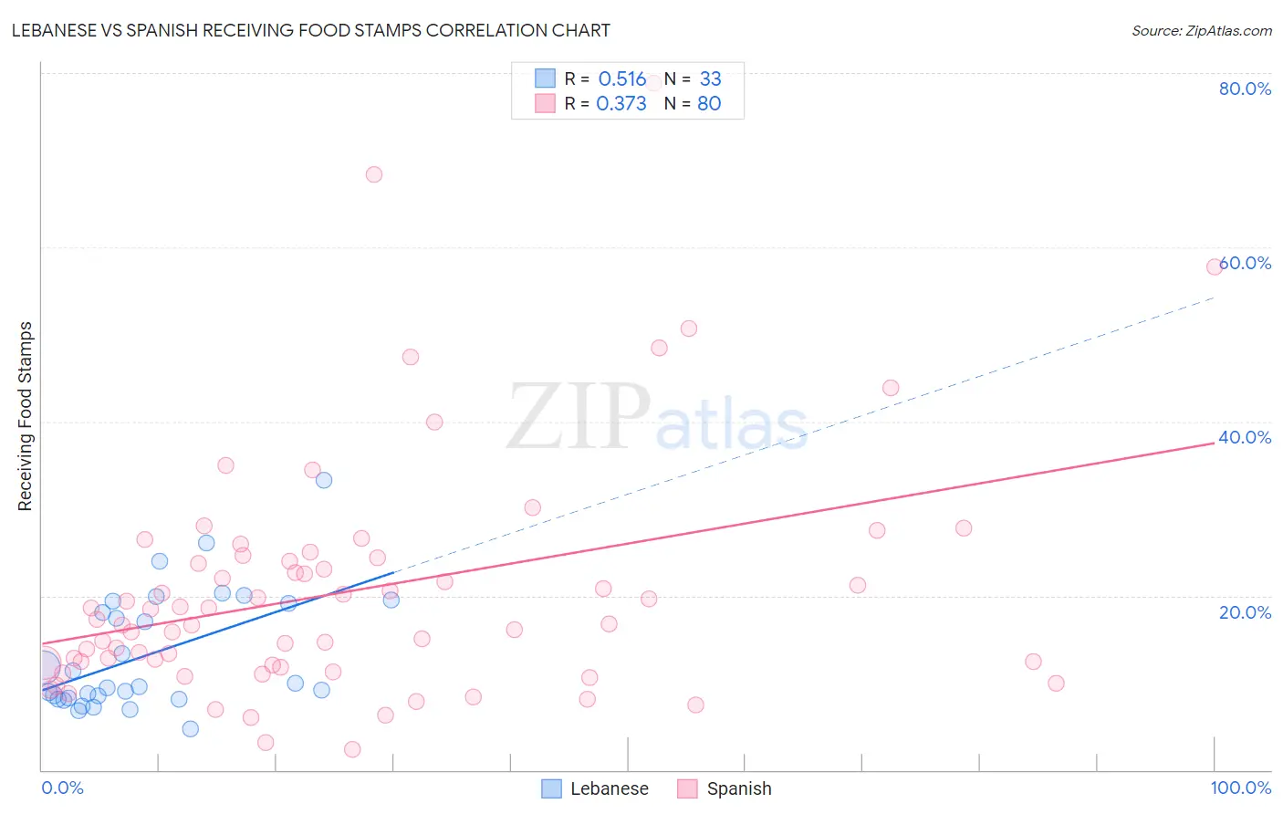 Lebanese vs Spanish Receiving Food Stamps