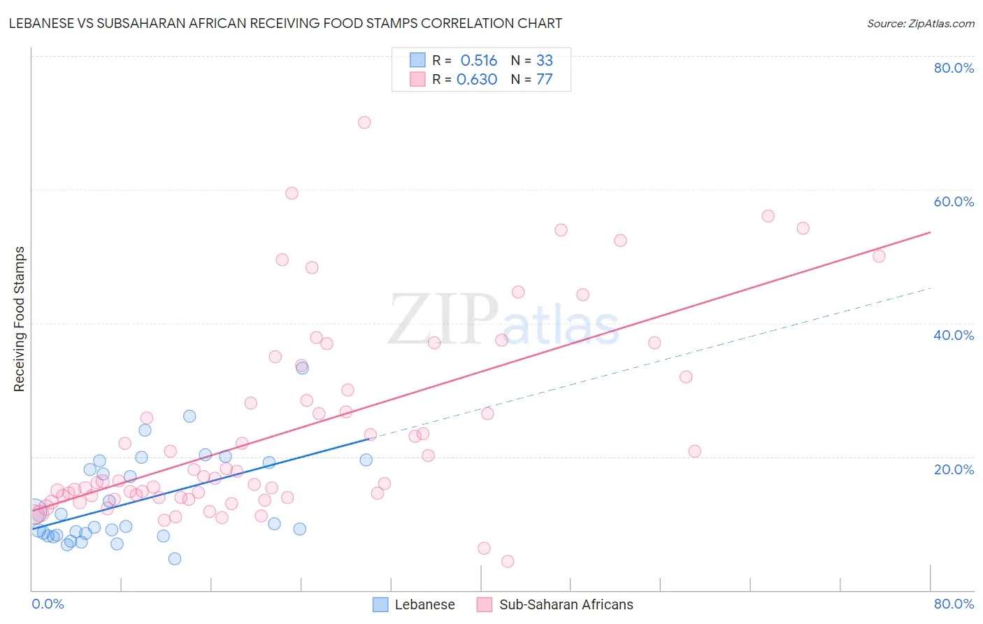 Lebanese vs Subsaharan African Receiving Food Stamps