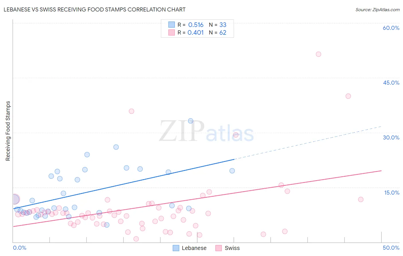 Lebanese vs Swiss Receiving Food Stamps