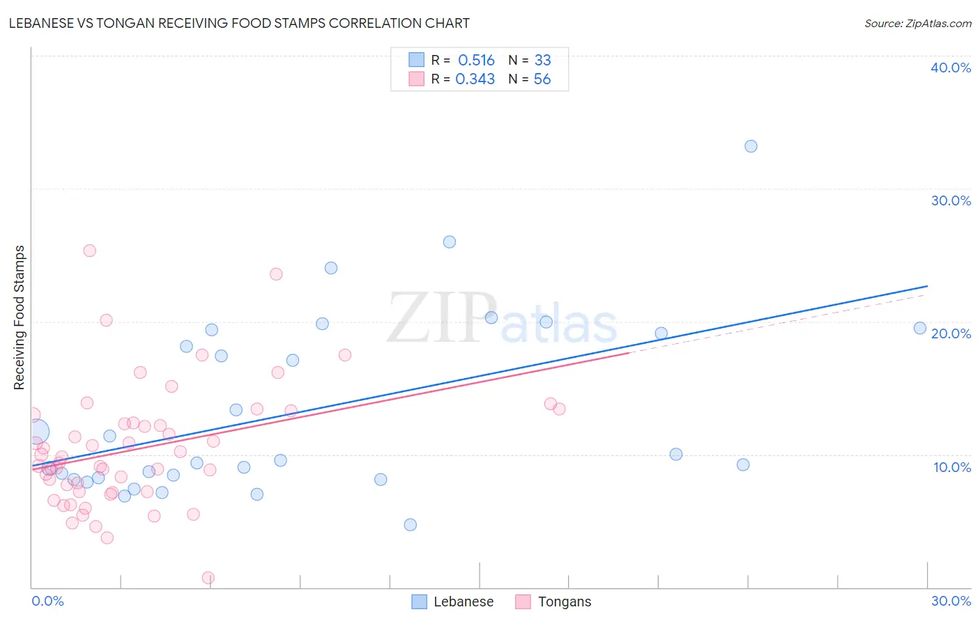 Lebanese vs Tongan Receiving Food Stamps