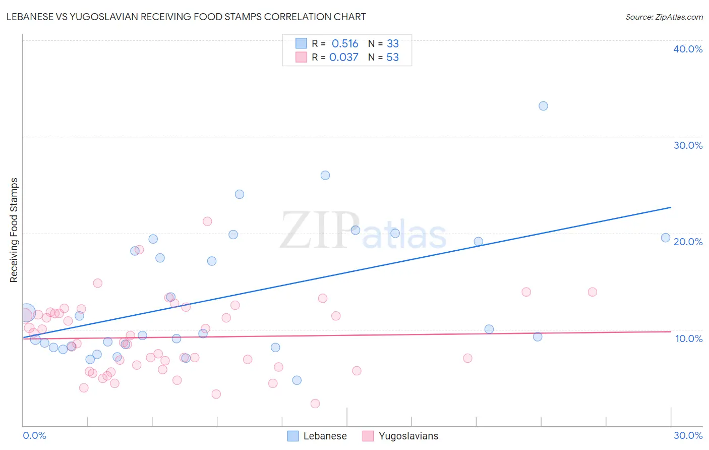 Lebanese vs Yugoslavian Receiving Food Stamps