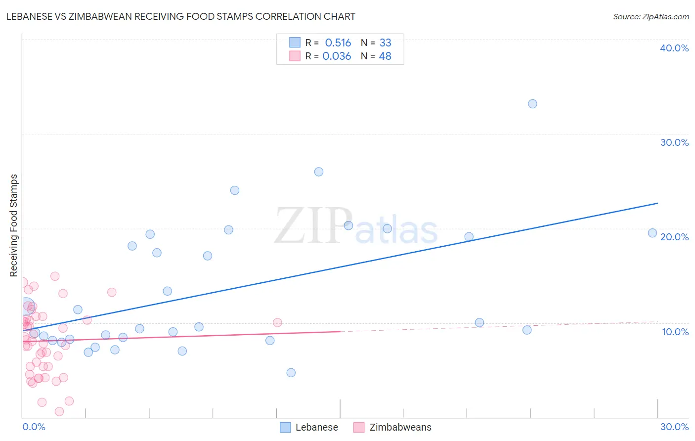 Lebanese vs Zimbabwean Receiving Food Stamps