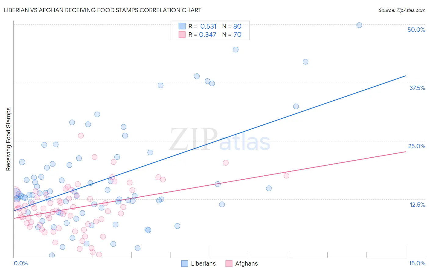 Liberian vs Afghan Receiving Food Stamps