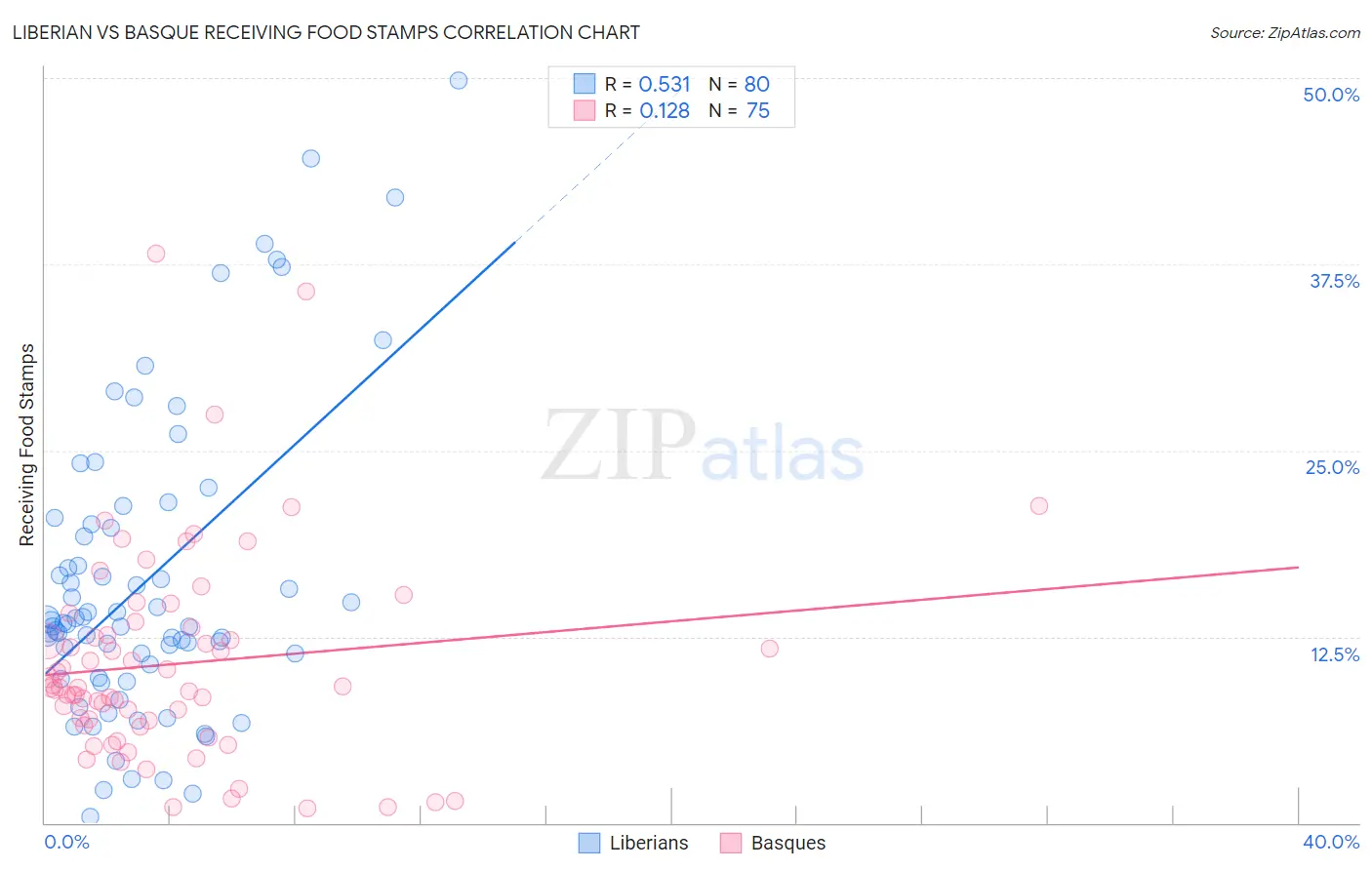 Liberian vs Basque Receiving Food Stamps