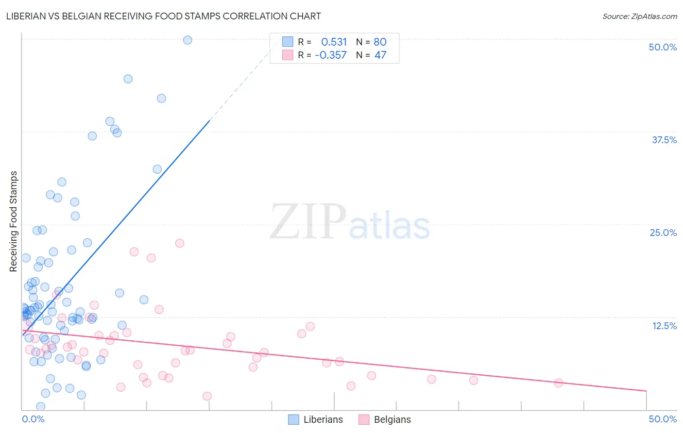Liberian vs Belgian Receiving Food Stamps