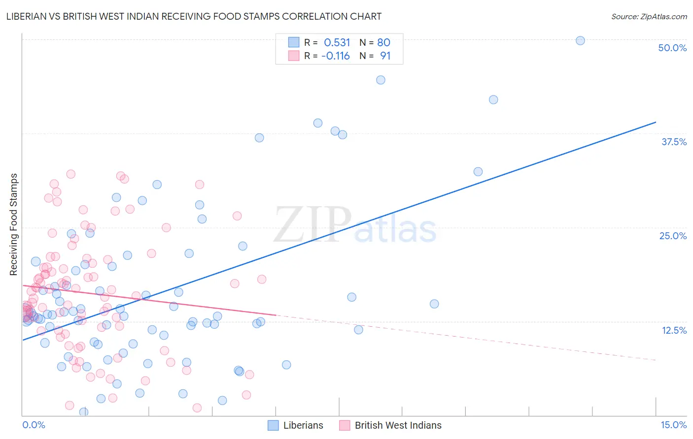 Liberian vs British West Indian Receiving Food Stamps