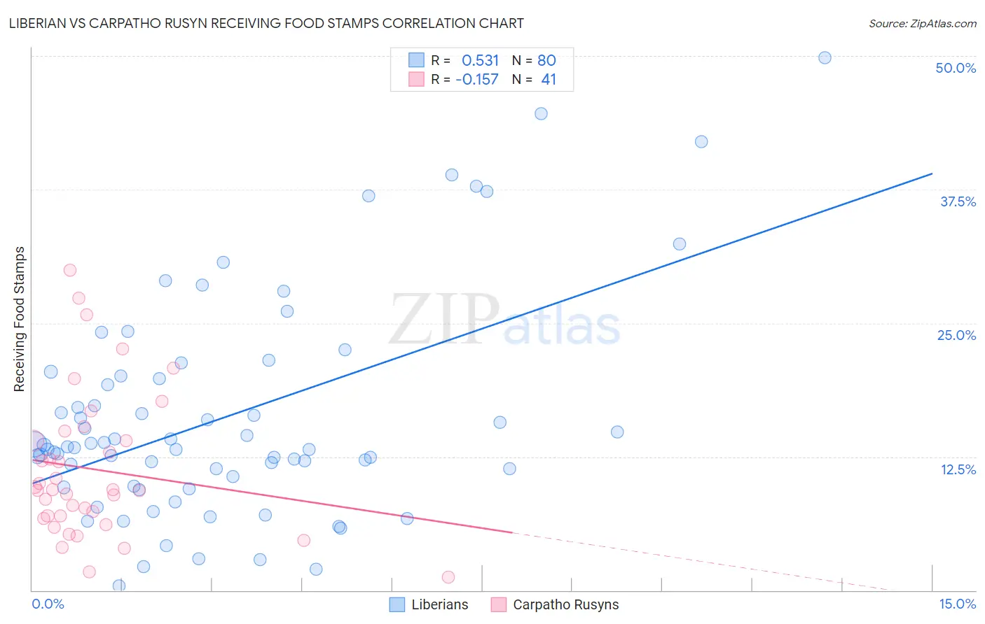 Liberian vs Carpatho Rusyn Receiving Food Stamps