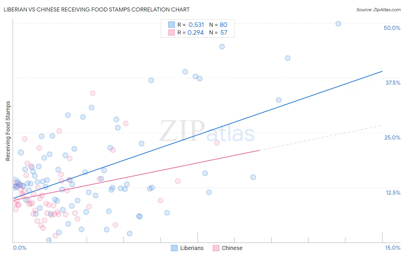 Liberian vs Chinese Receiving Food Stamps