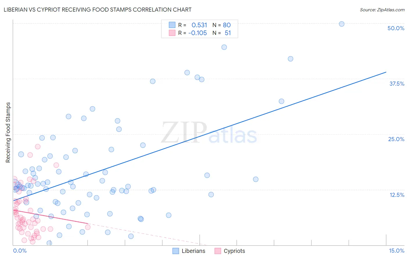 Liberian vs Cypriot Receiving Food Stamps
