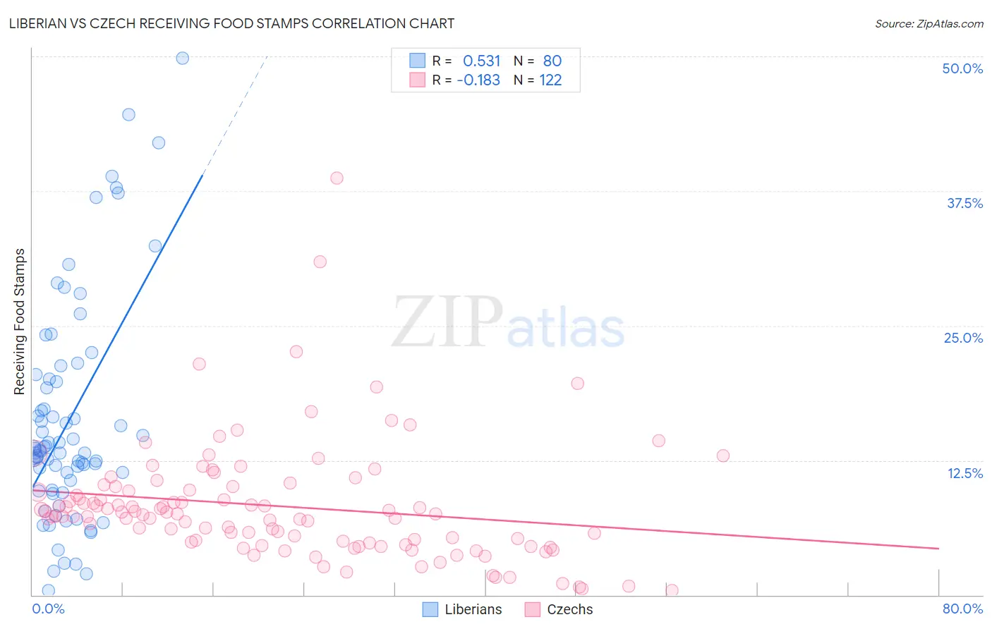 Liberian vs Czech Receiving Food Stamps