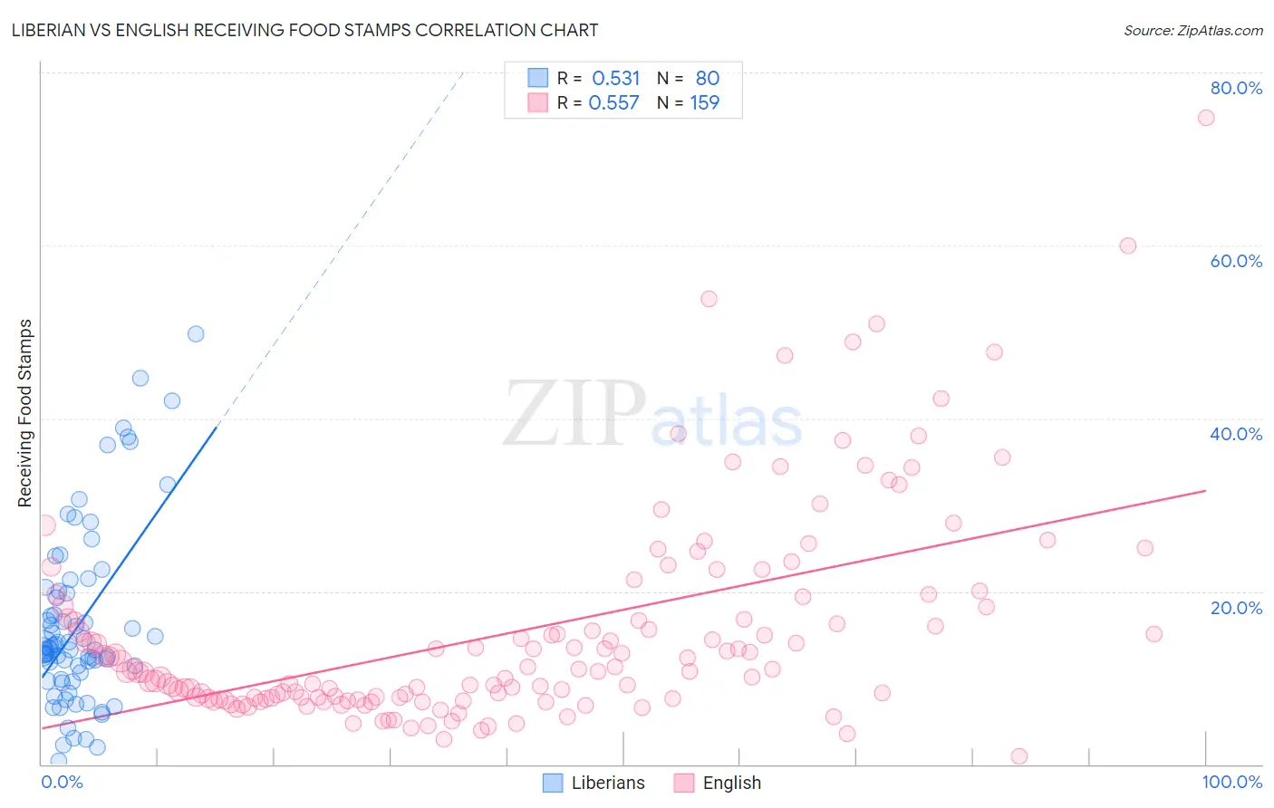 Liberian vs English Receiving Food Stamps
