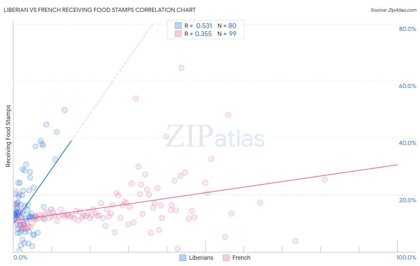 Liberian vs French Receiving Food Stamps