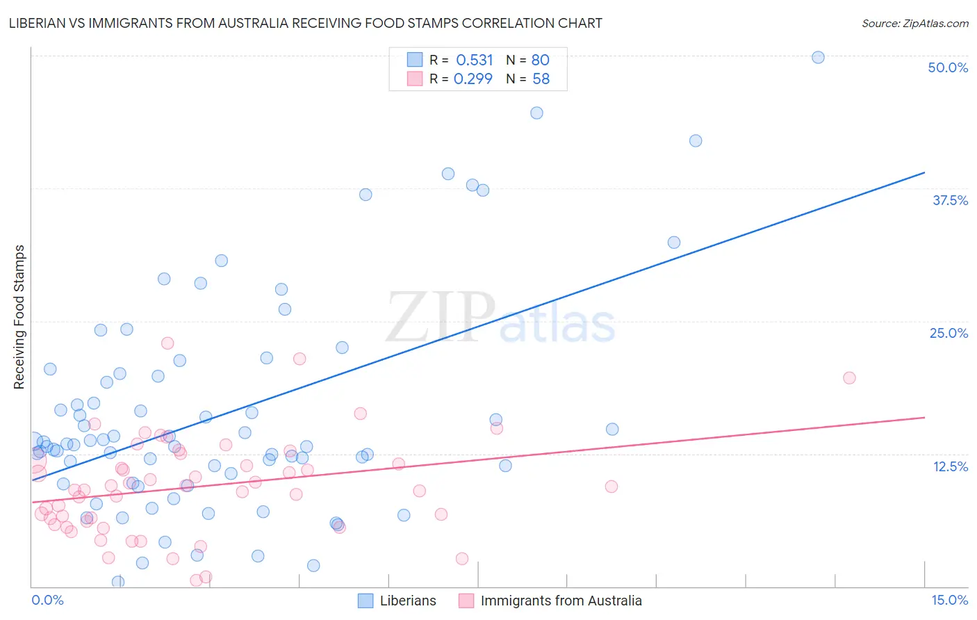 Liberian vs Immigrants from Australia Receiving Food Stamps