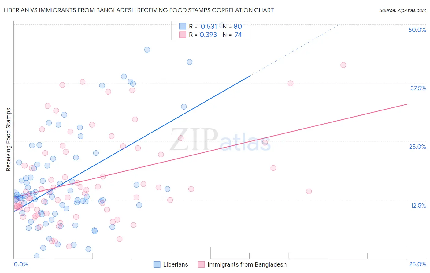 Liberian vs Immigrants from Bangladesh Receiving Food Stamps