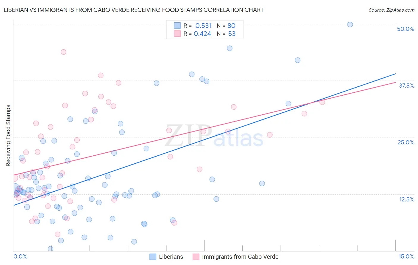 Liberian vs Immigrants from Cabo Verde Receiving Food Stamps
