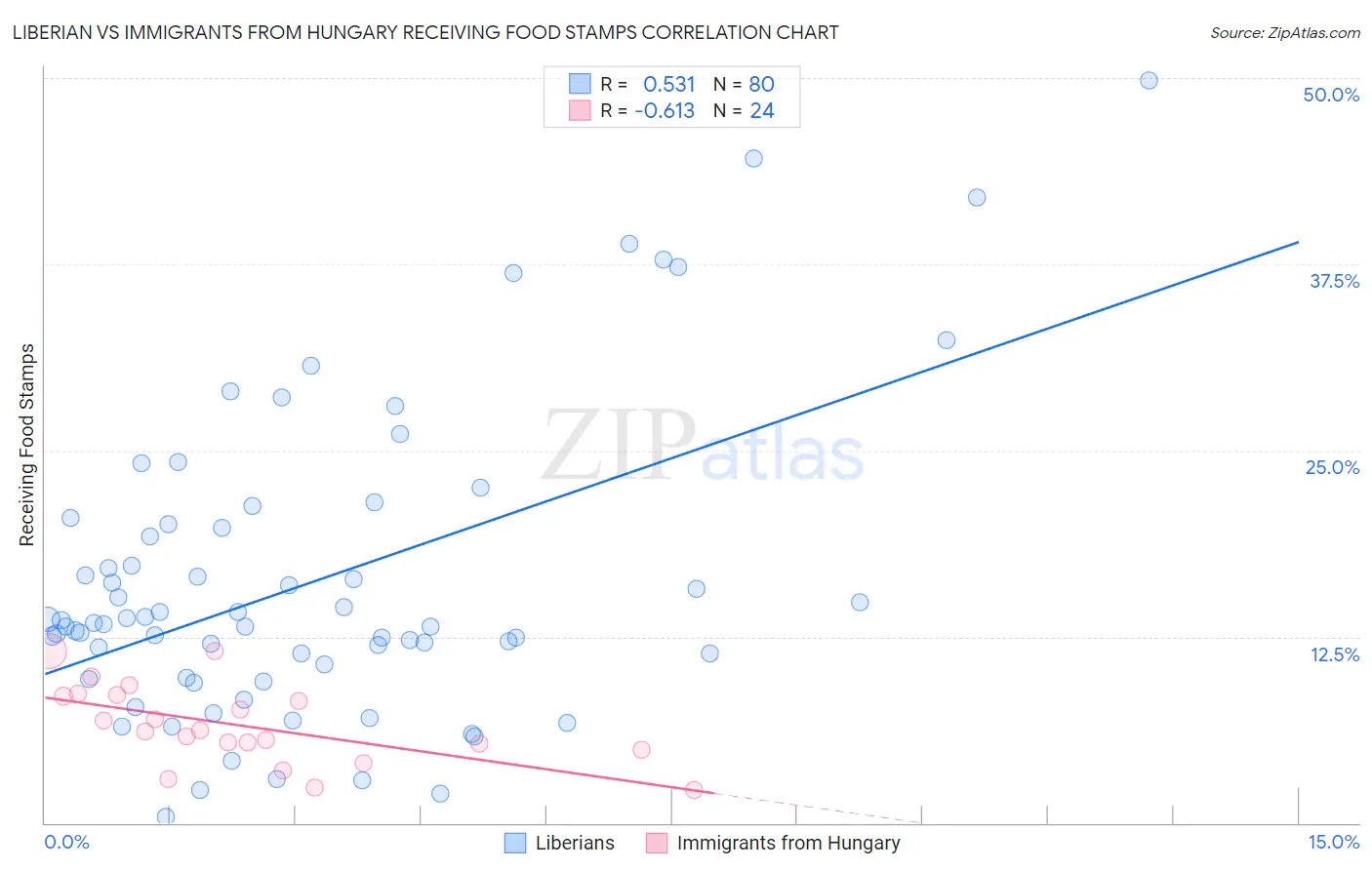 Liberian vs Immigrants from Hungary Receiving Food Stamps