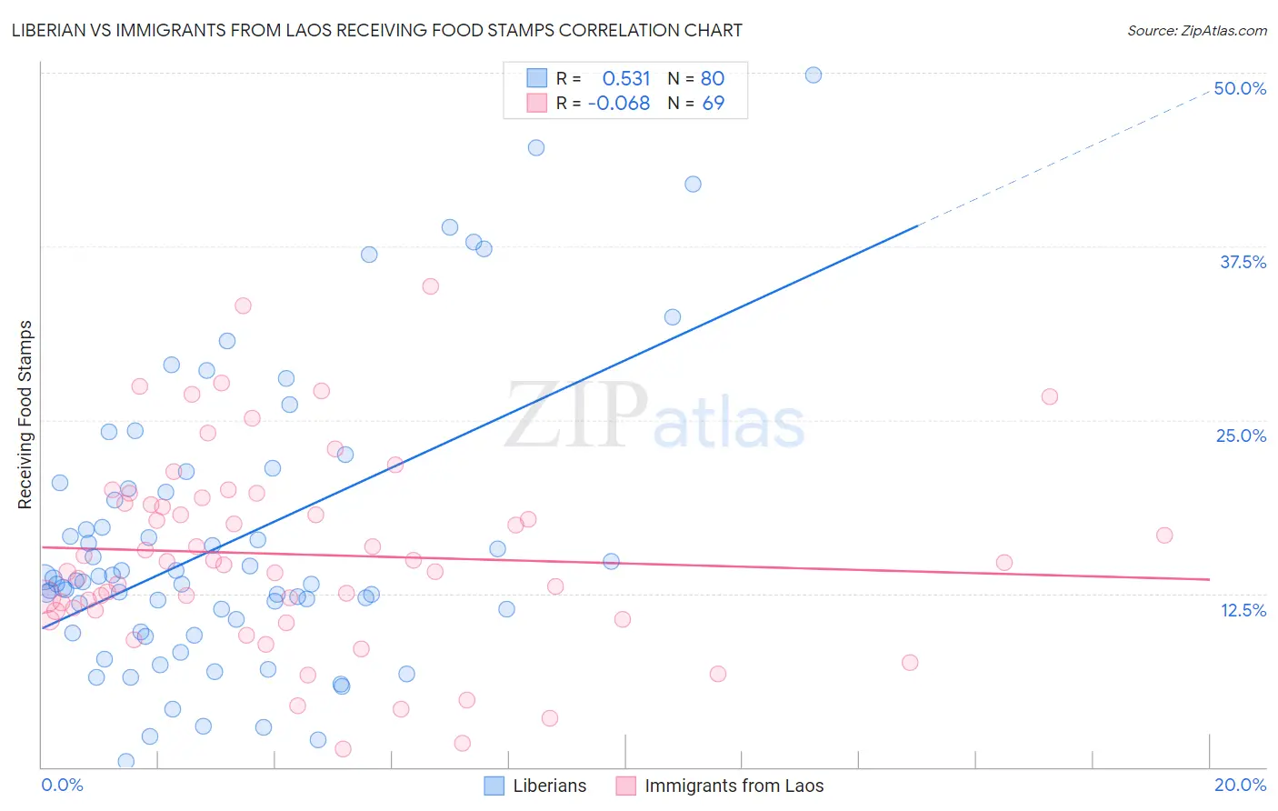 Liberian vs Immigrants from Laos Receiving Food Stamps