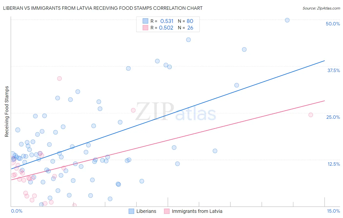 Liberian vs Immigrants from Latvia Receiving Food Stamps