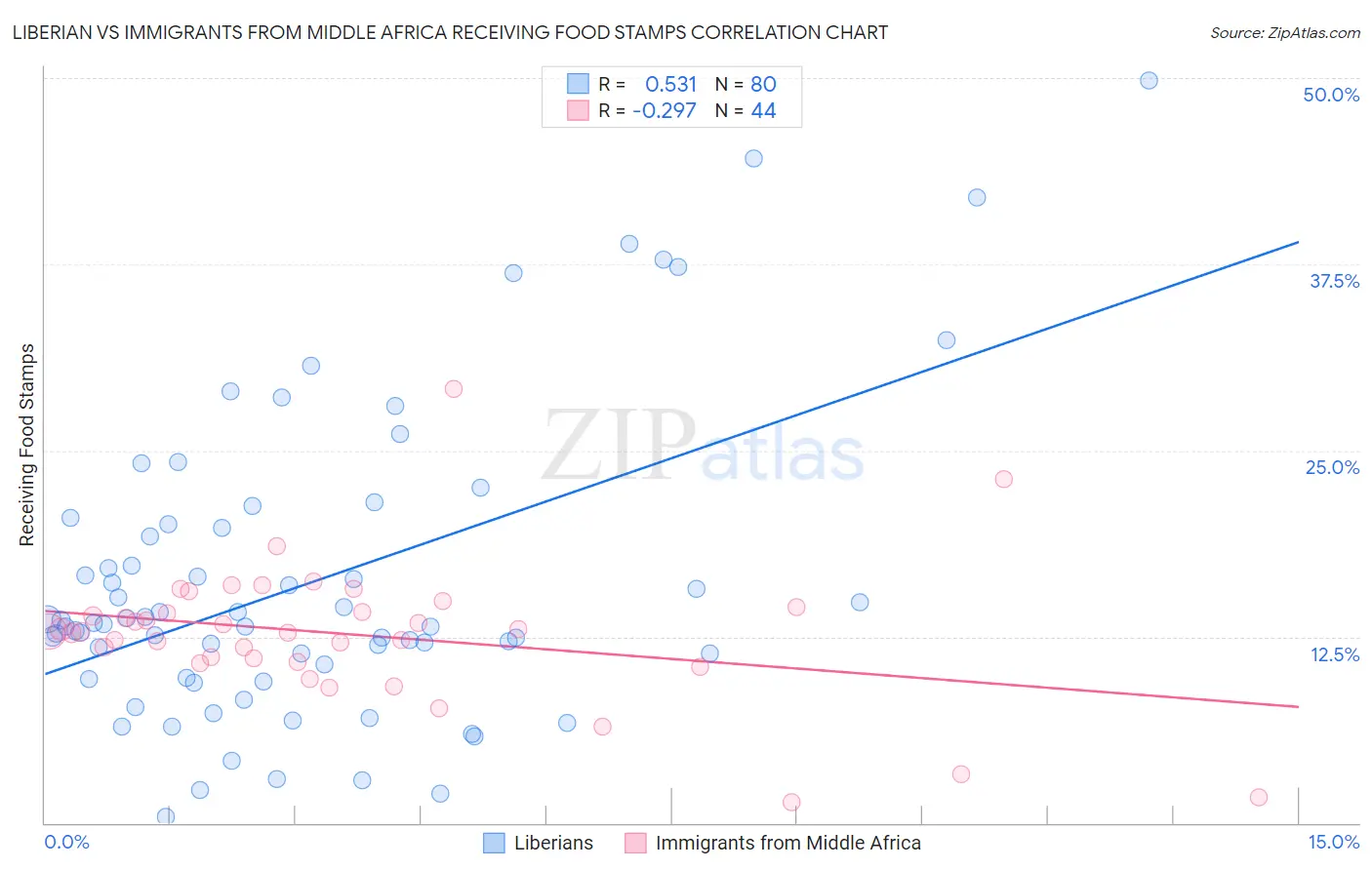 Liberian vs Immigrants from Middle Africa Receiving Food Stamps