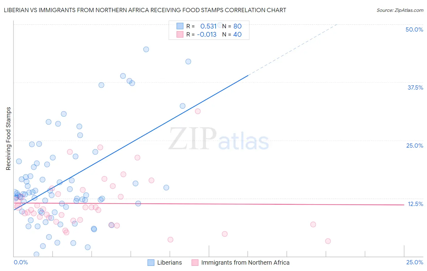Liberian vs Immigrants from Northern Africa Receiving Food Stamps