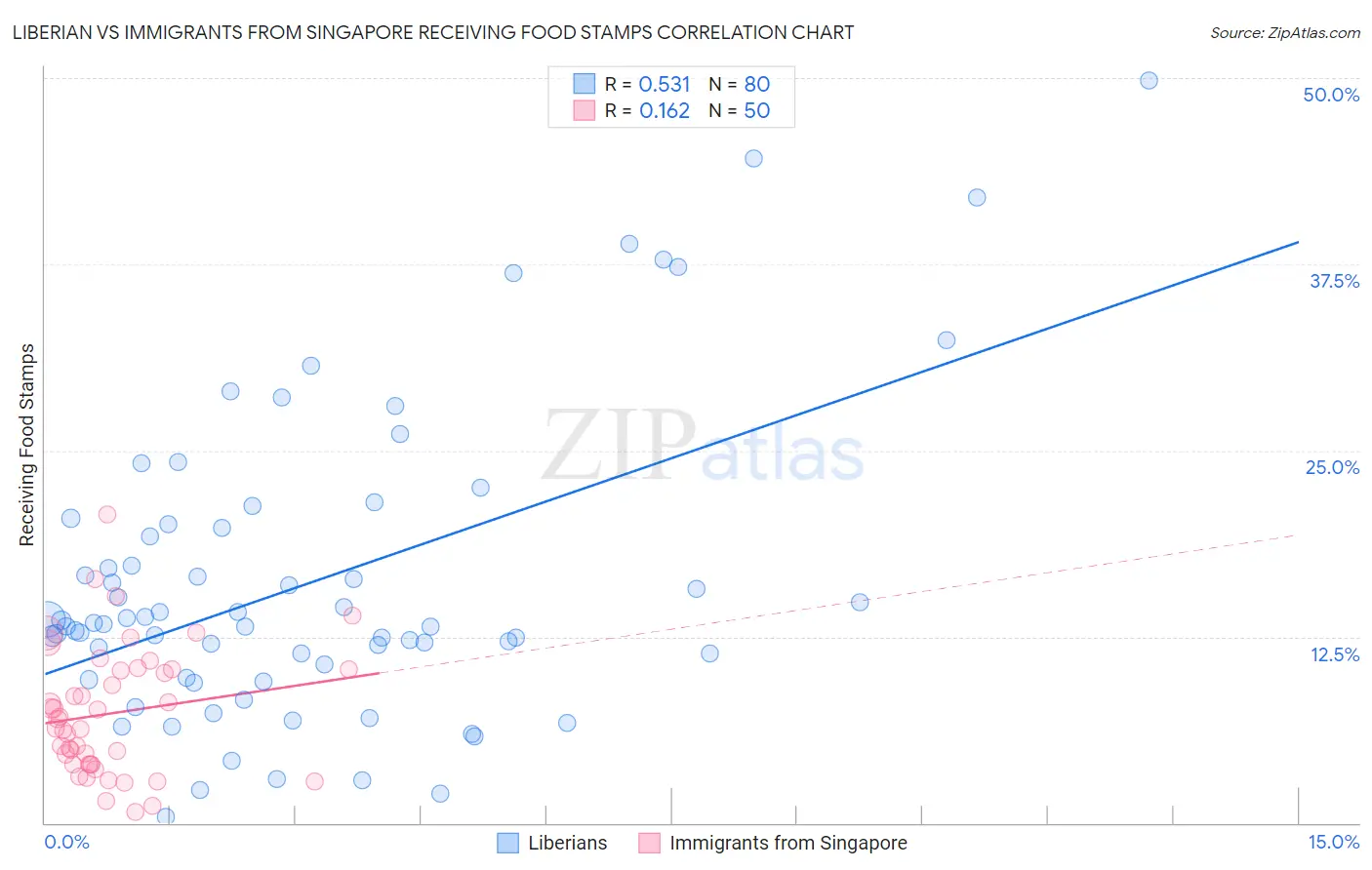 Liberian vs Immigrants from Singapore Receiving Food Stamps
