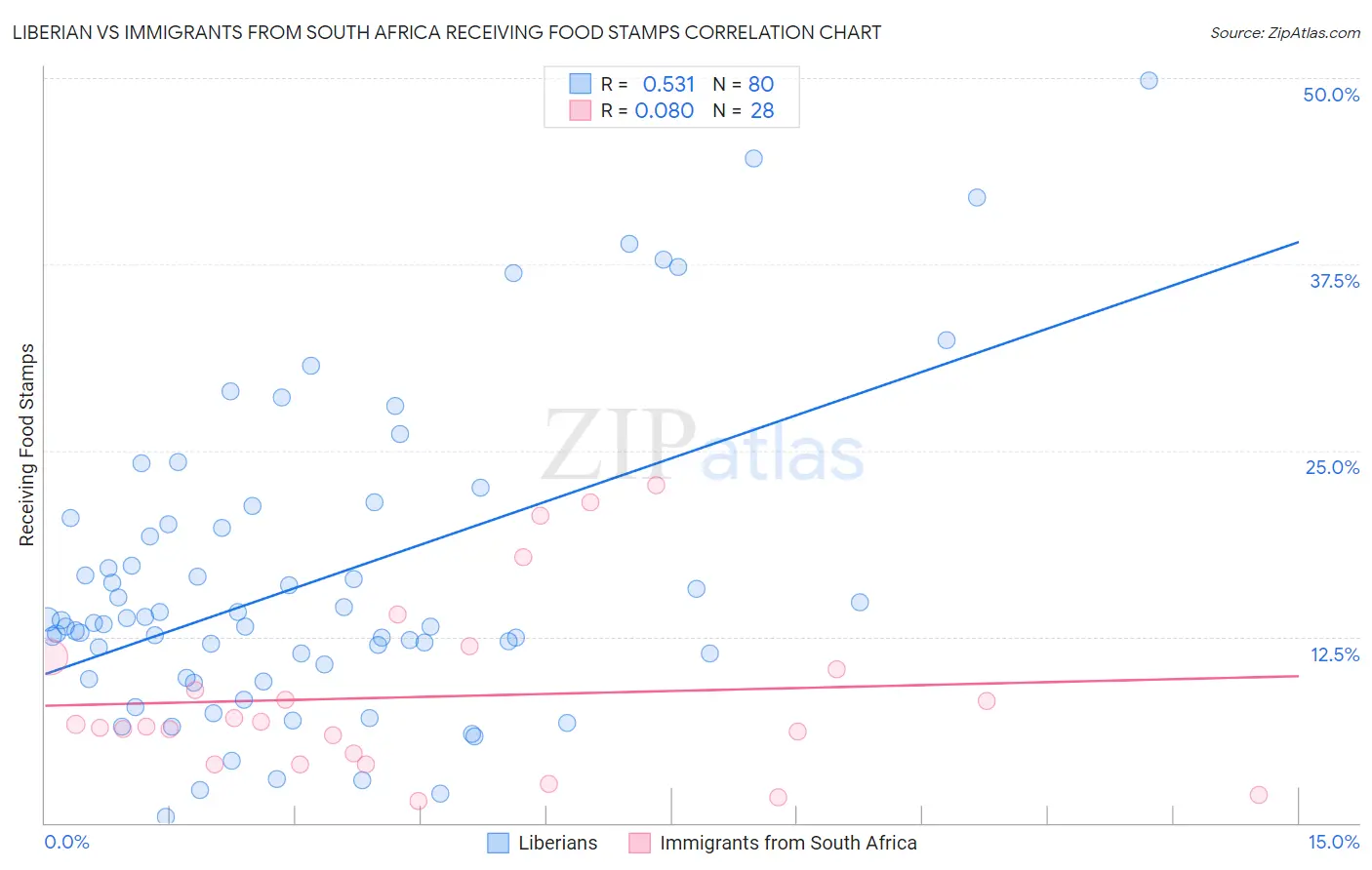 Liberian vs Immigrants from South Africa Receiving Food Stamps