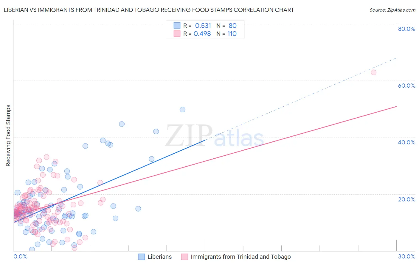 Liberian vs Immigrants from Trinidad and Tobago Receiving Food Stamps