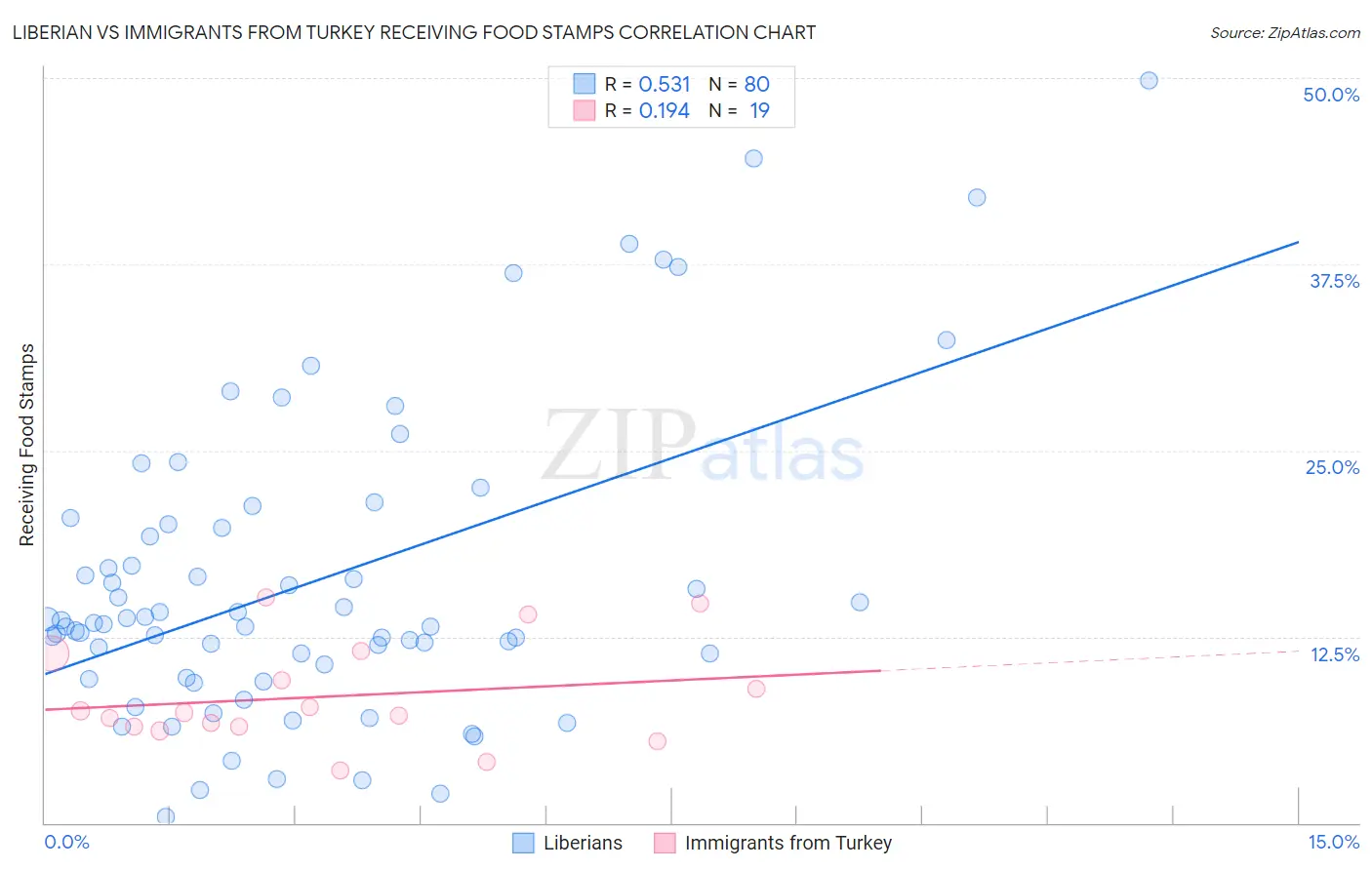 Liberian vs Immigrants from Turkey Receiving Food Stamps