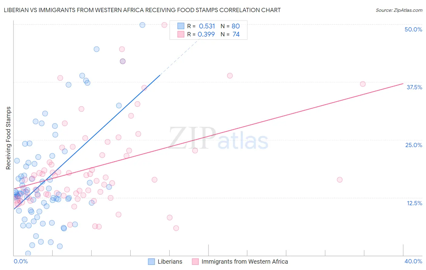 Liberian vs Immigrants from Western Africa Receiving Food Stamps