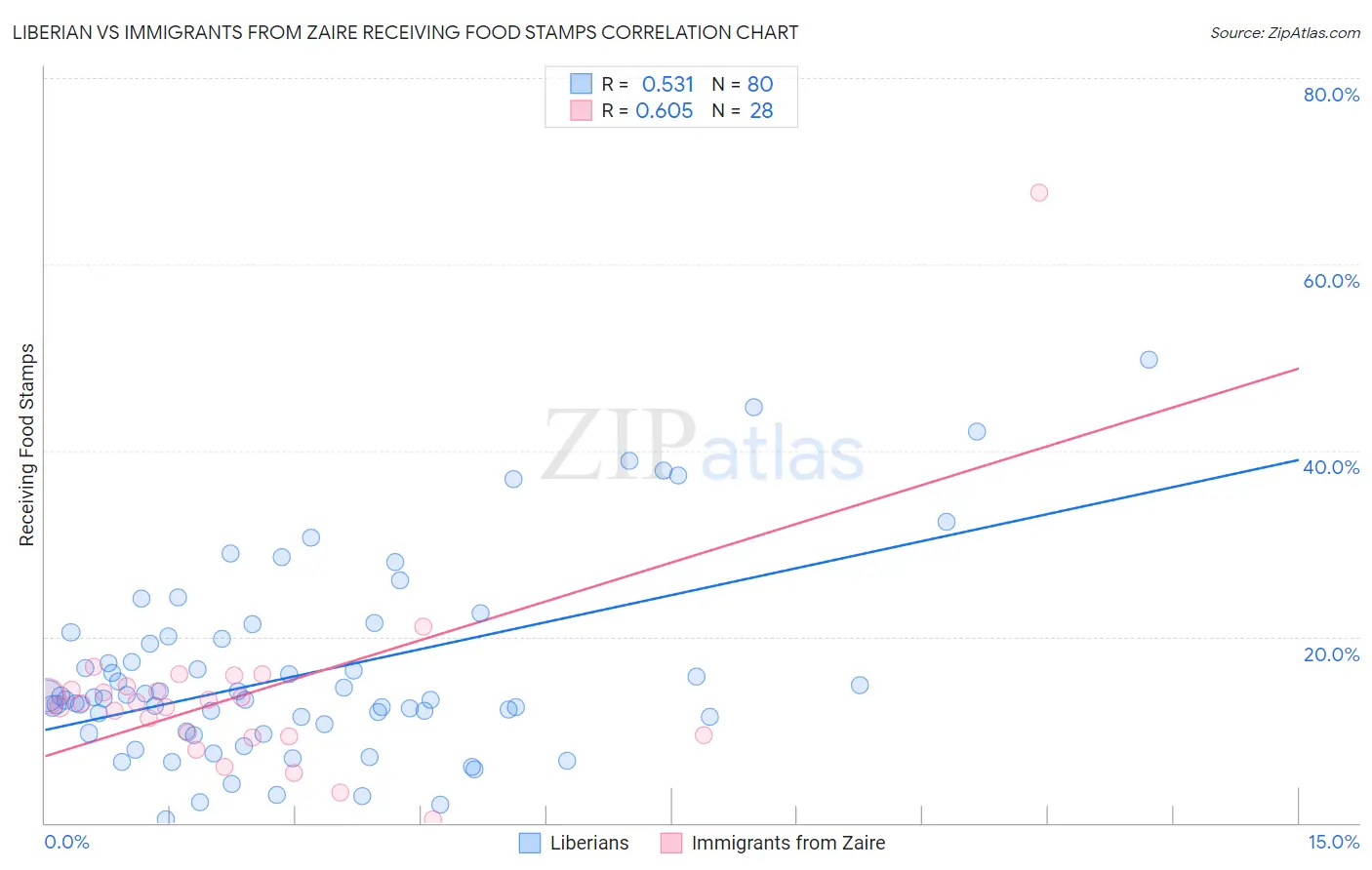 Liberian vs Immigrants from Zaire Receiving Food Stamps