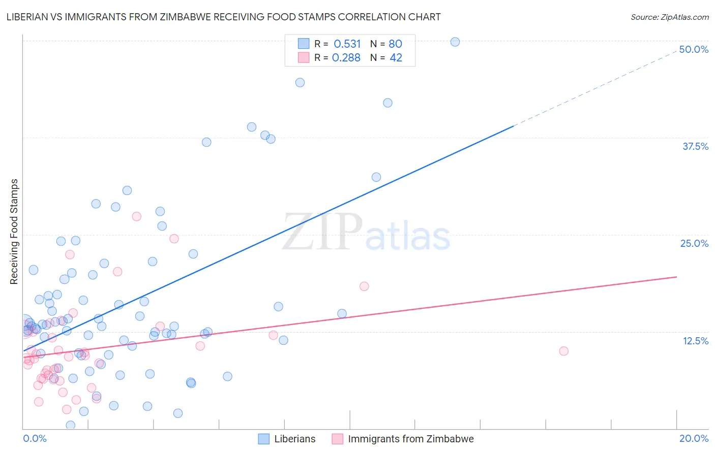 Liberian vs Immigrants from Zimbabwe Receiving Food Stamps