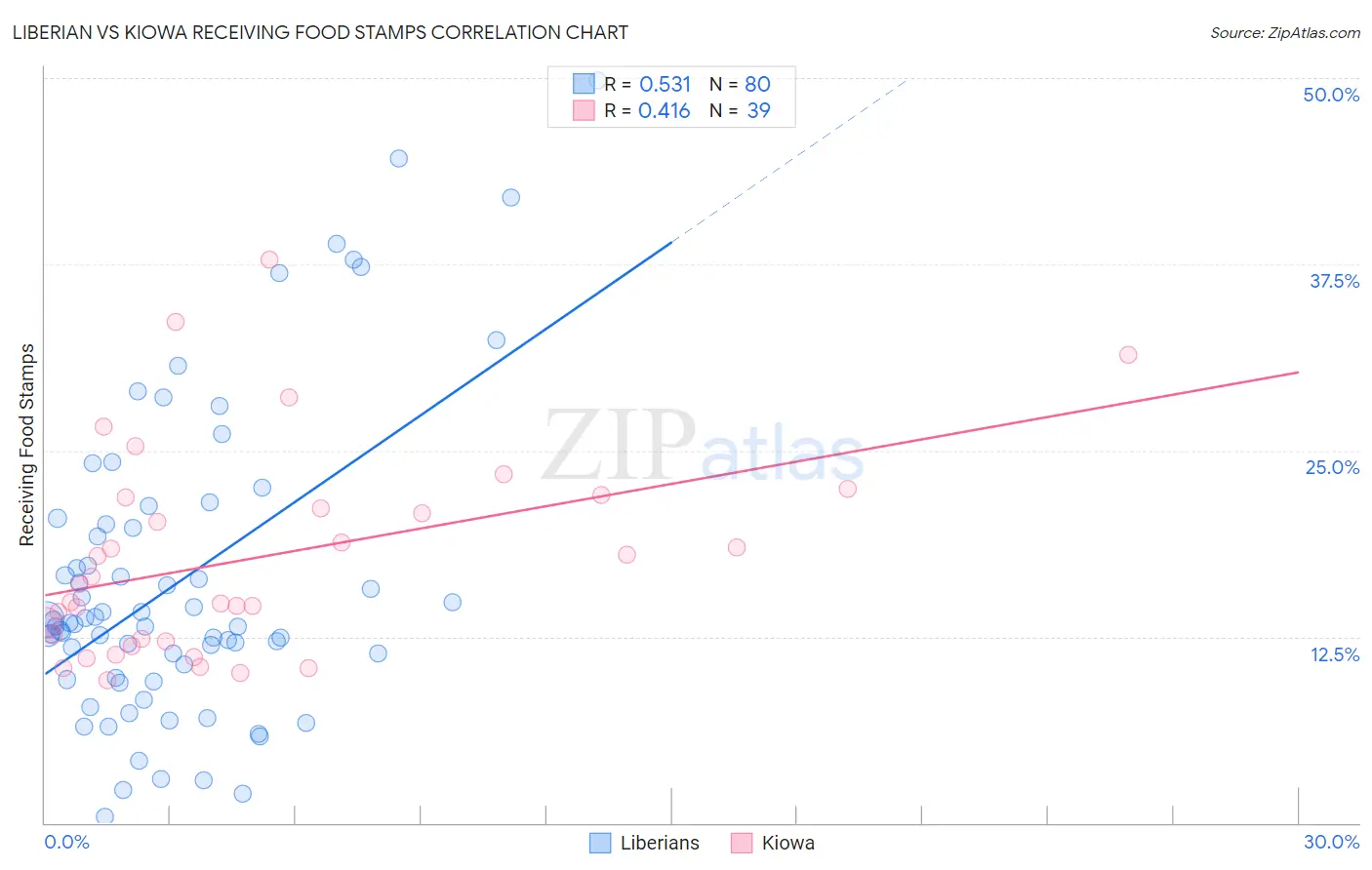 Liberian vs Kiowa Receiving Food Stamps