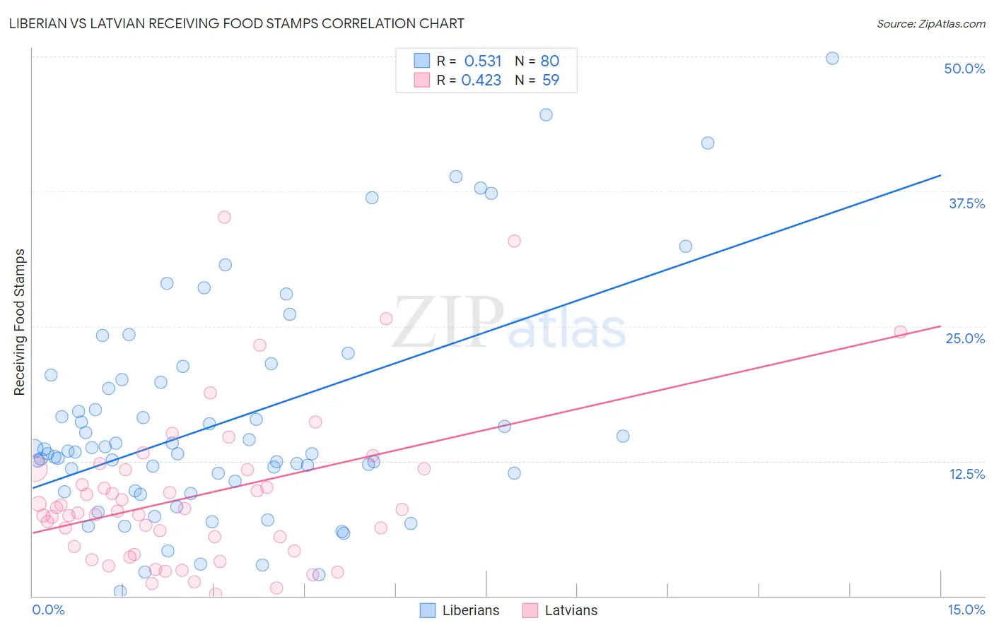 Liberian vs Latvian Receiving Food Stamps