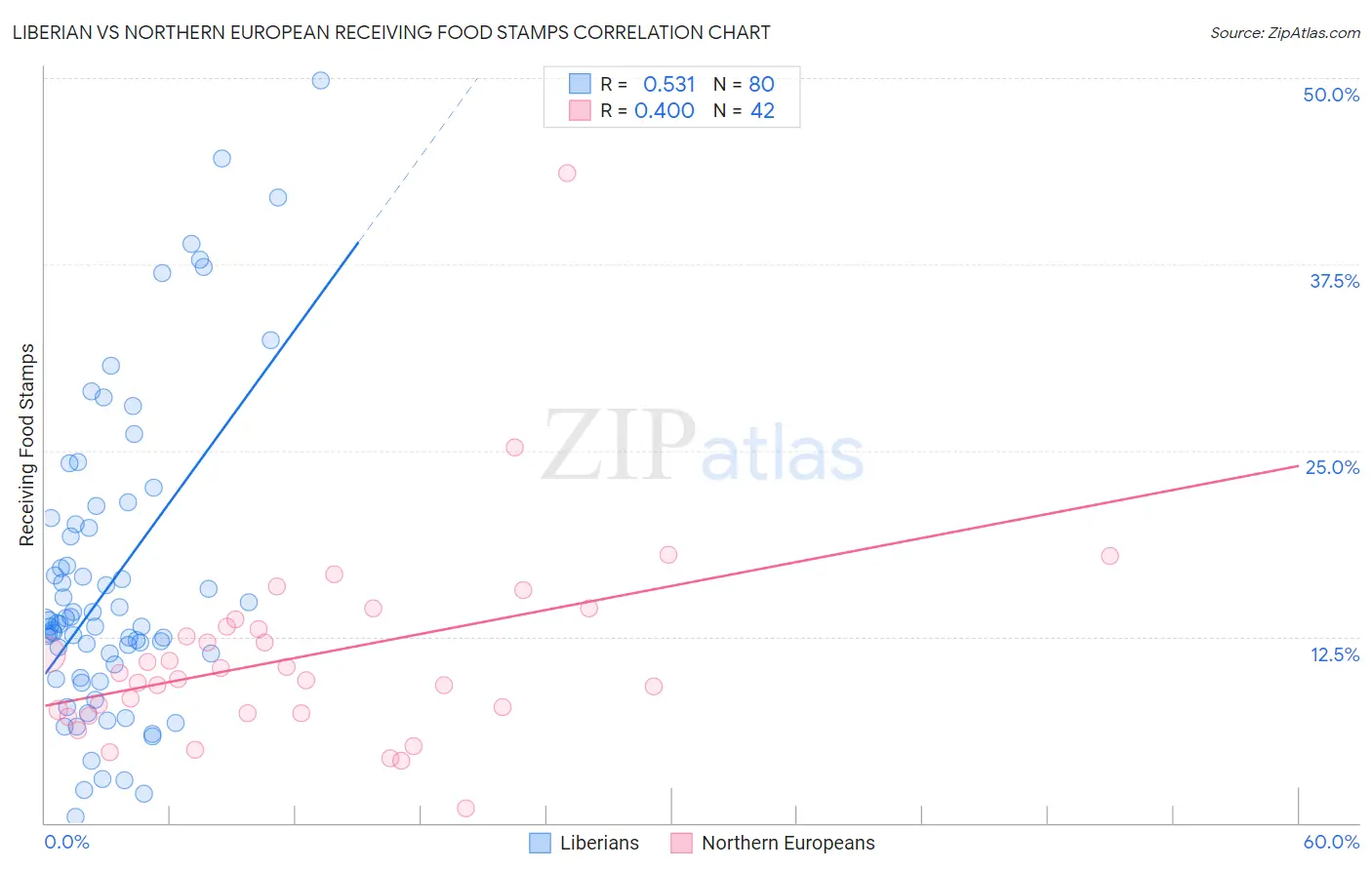 Liberian vs Northern European Receiving Food Stamps