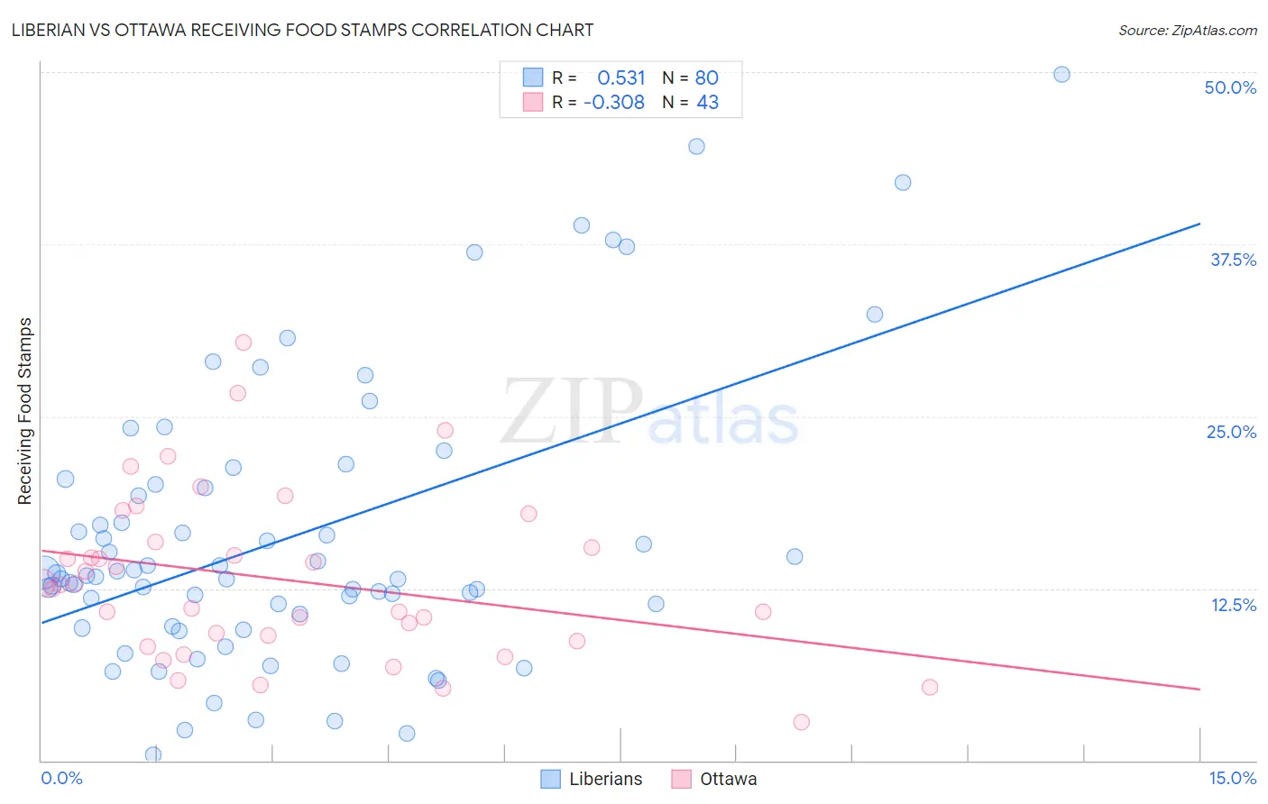 Liberian vs Ottawa Receiving Food Stamps