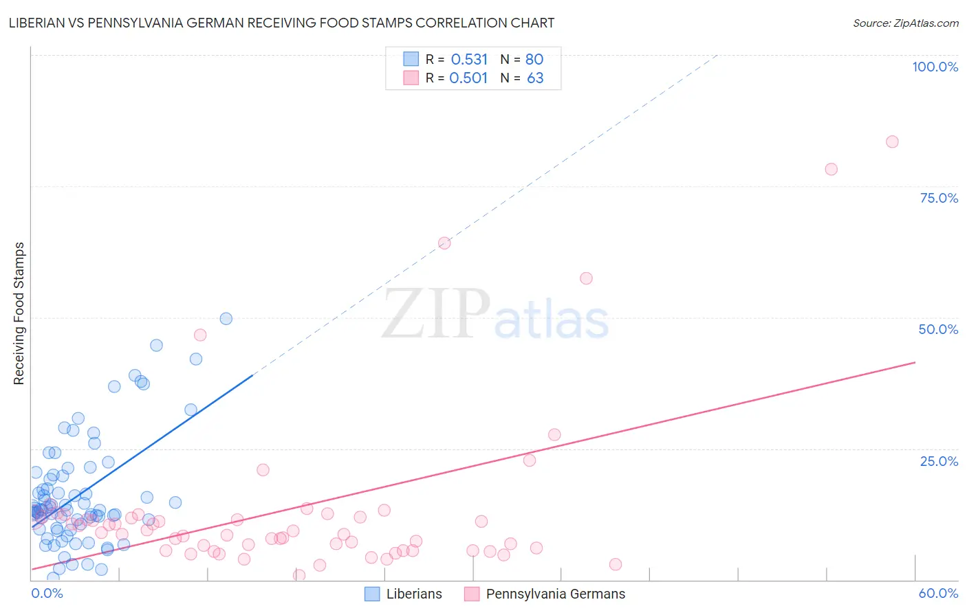 Liberian vs Pennsylvania German Receiving Food Stamps