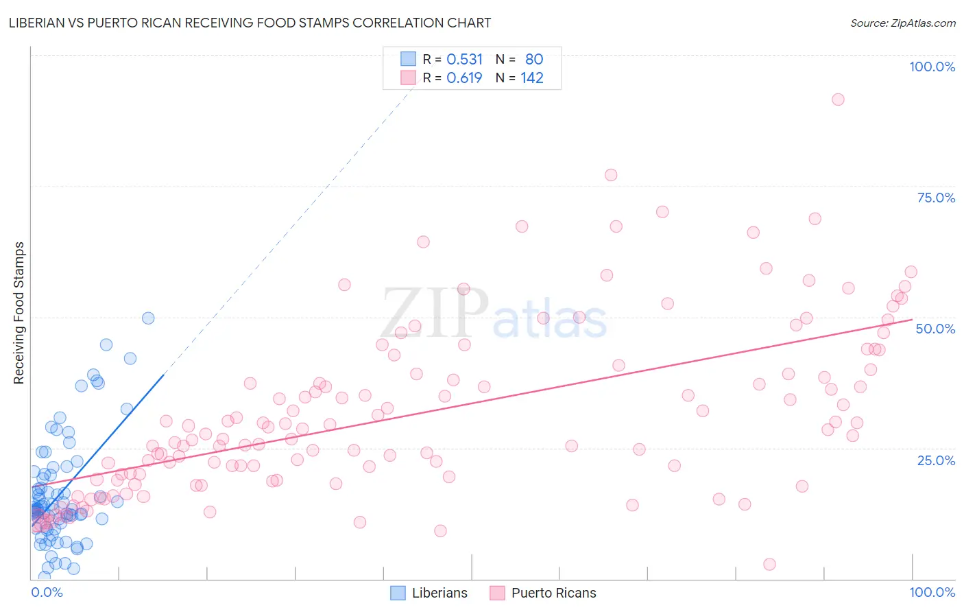 Liberian vs Puerto Rican Receiving Food Stamps