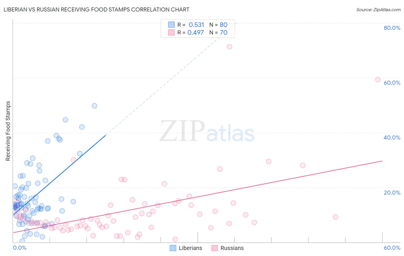 Liberian vs Russian Receiving Food Stamps