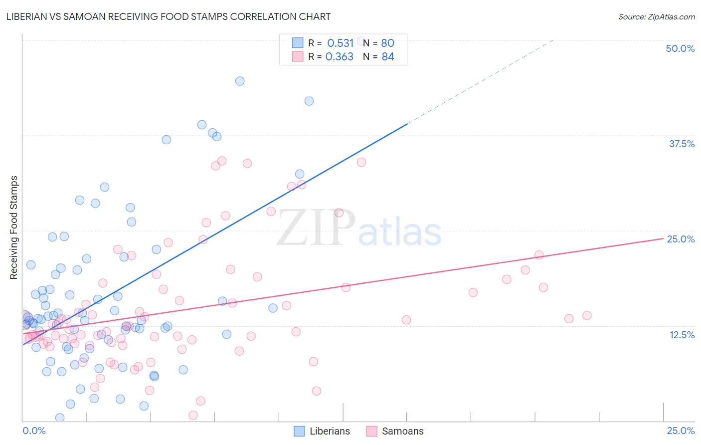 Liberian vs Samoan Receiving Food Stamps