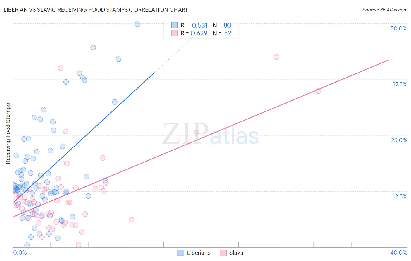 Liberian vs Slavic Receiving Food Stamps