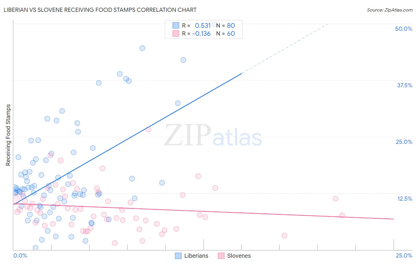 Liberian vs Slovene Receiving Food Stamps