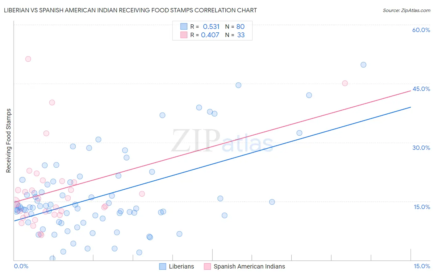 Liberian vs Spanish American Indian Receiving Food Stamps